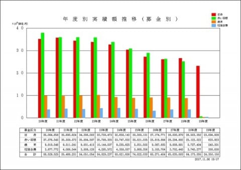 年度別実績額推移表帳票