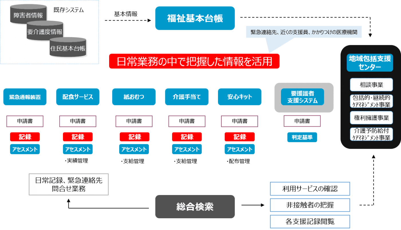 福祉台帳連携イメージ図