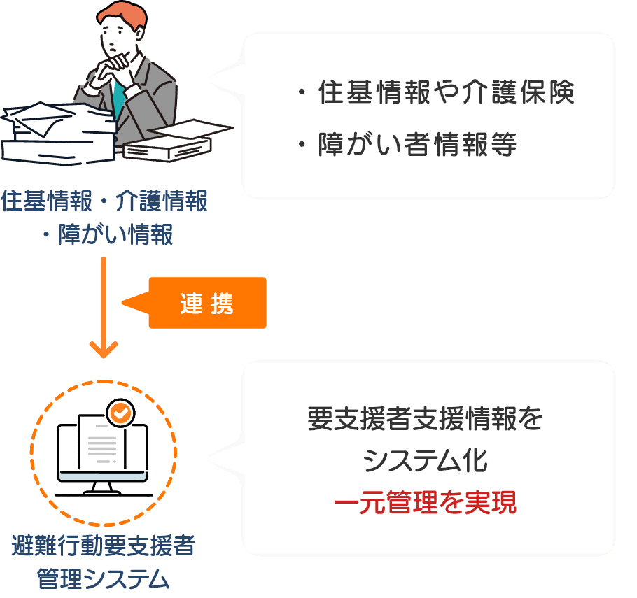 情報の管理システム