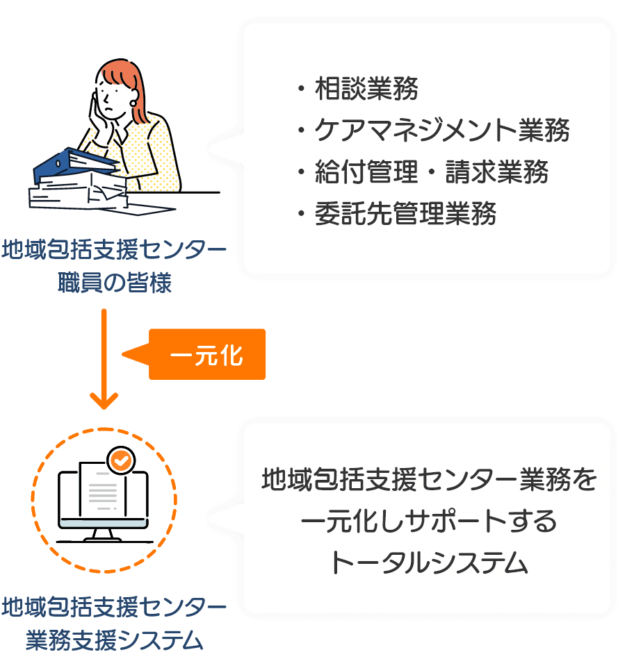 業務の支援システム