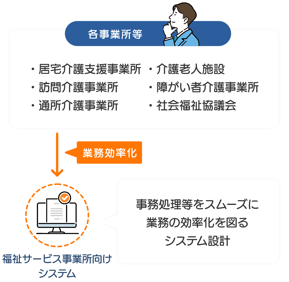 各事業のシステム設計